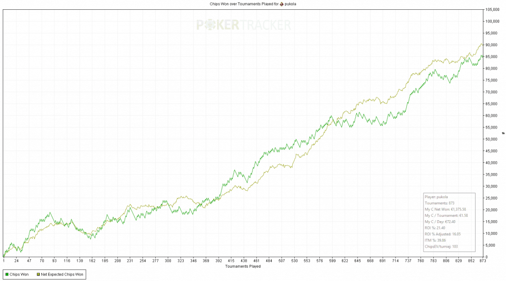 pukola spin and go results