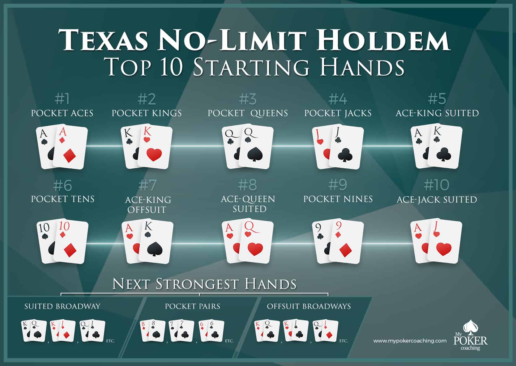 Holdem poker starting hand rankings chart