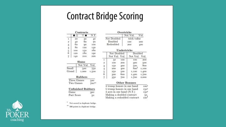 bridge card game scoring rules