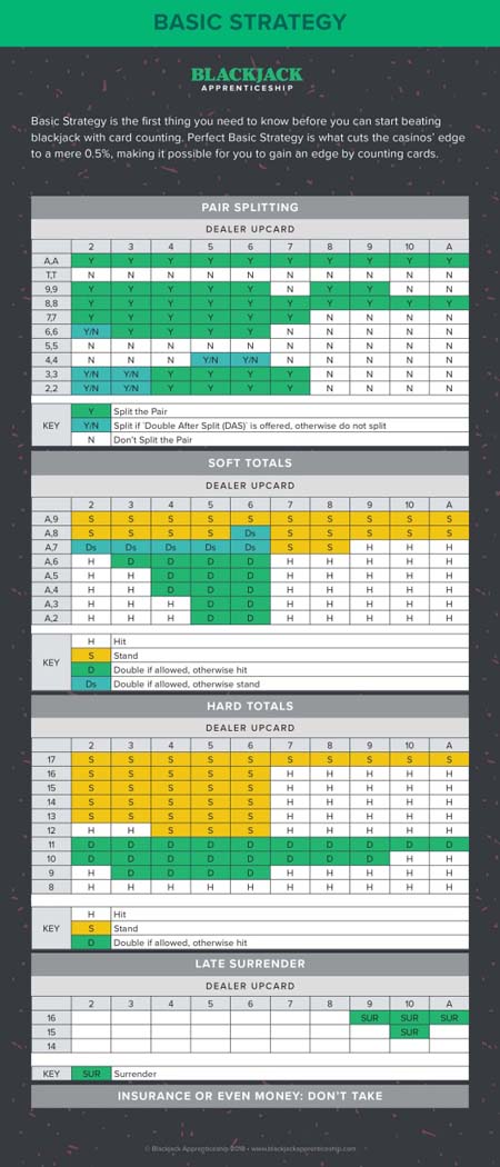 Blackjack chart