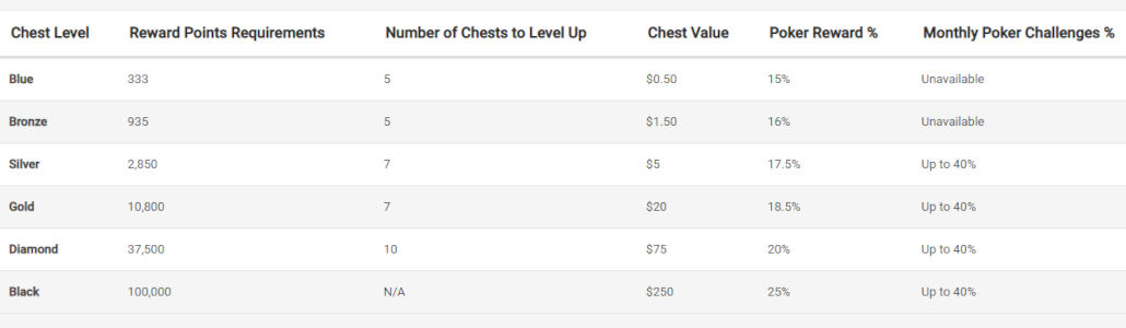 PokerStars new chest values