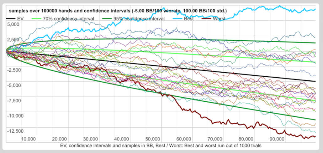 Losing player poker variance