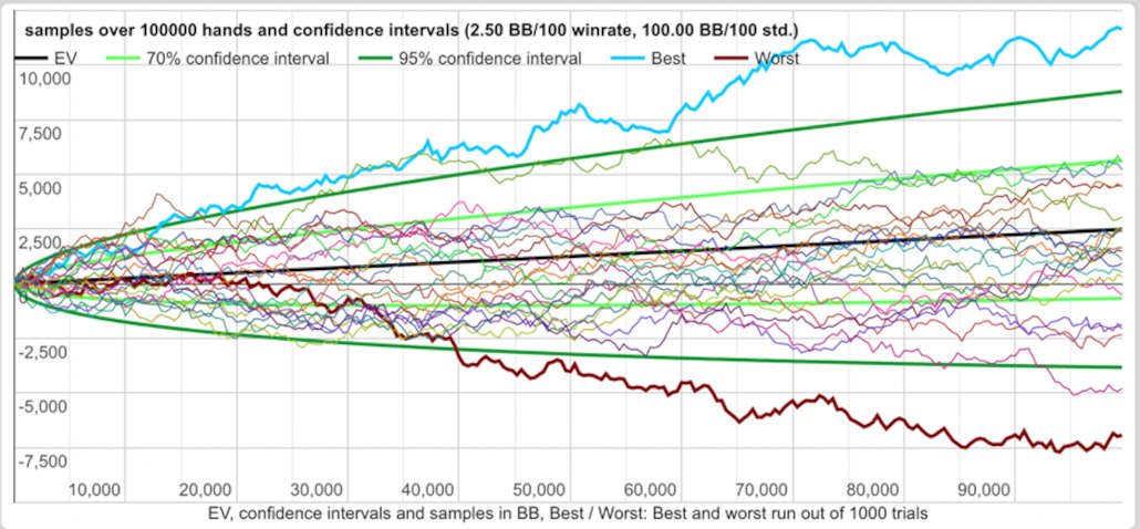 Variance in poker graph