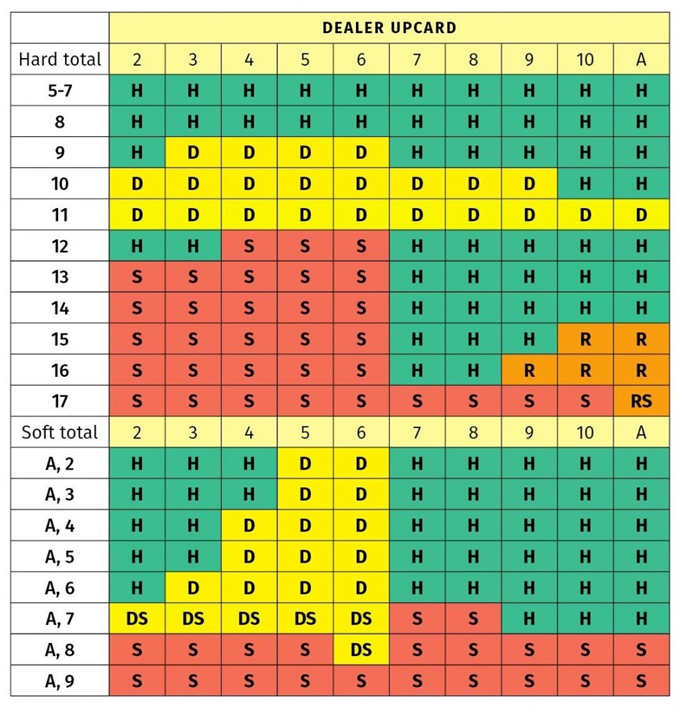 High limit blackjack chart