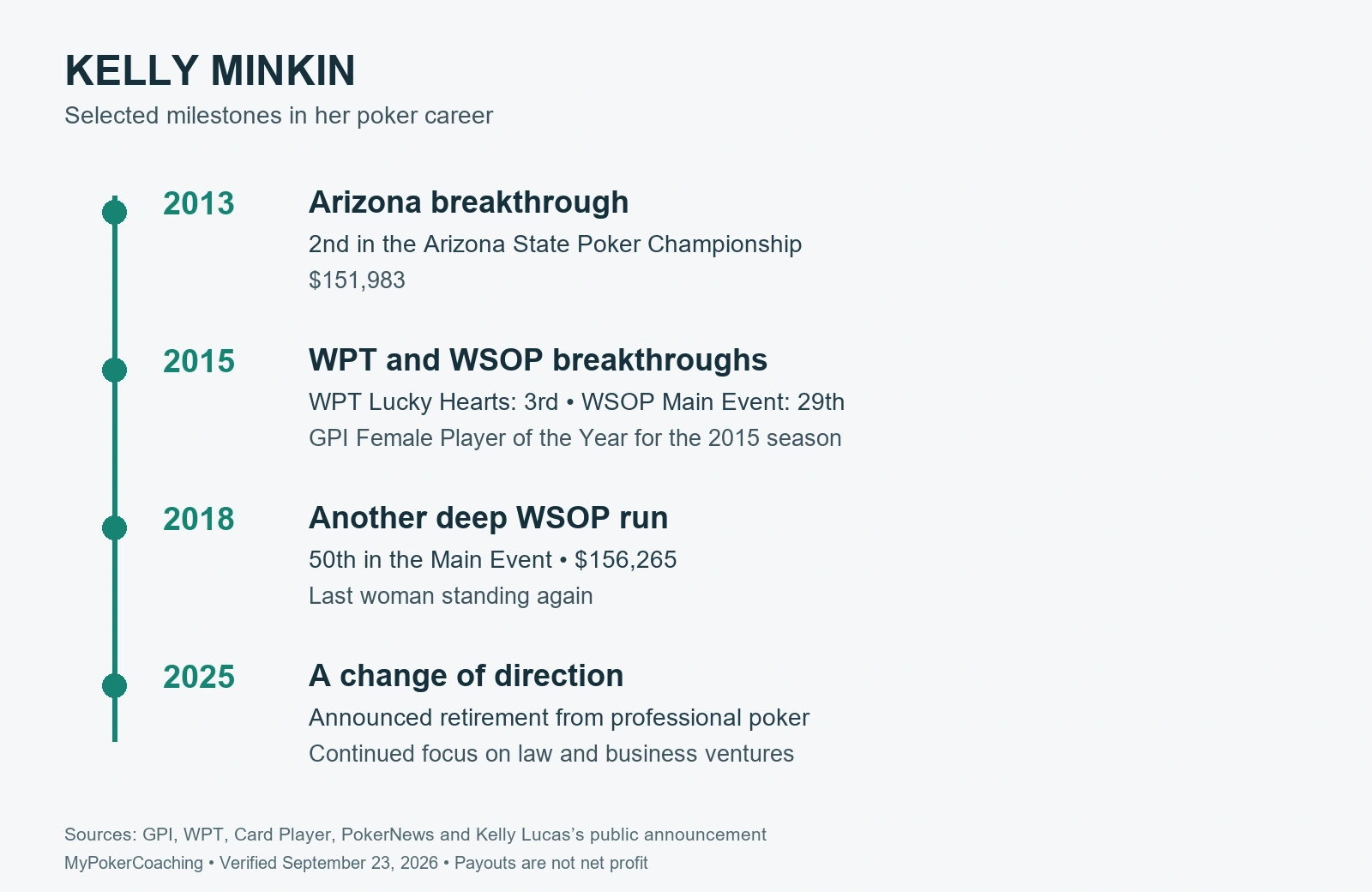 Kelly Minkin timeline: 2013 Arizona breakthrough, 2015 WPT and WSOP results, 2018 WSOP repeat, and 2025 professional retirement announcement.