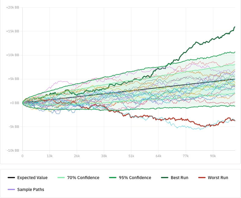 Poker variance calculator graph showing a 100,000 hand simulation with a 5 BB/100 win rate