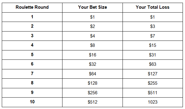 martingale method