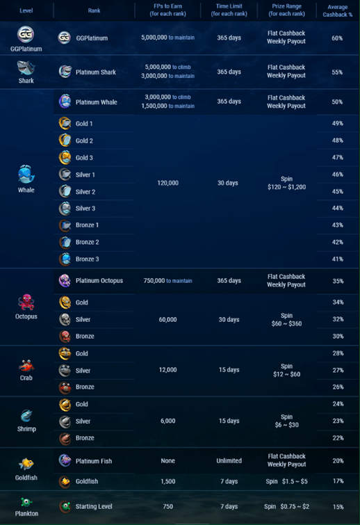 ggpoker loyalty levels