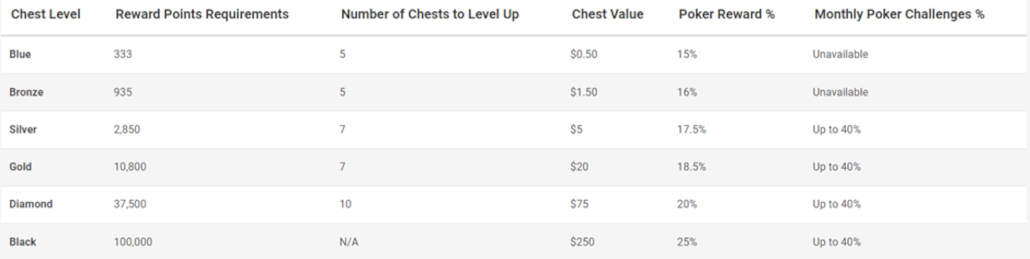 pokerstars rewards chests