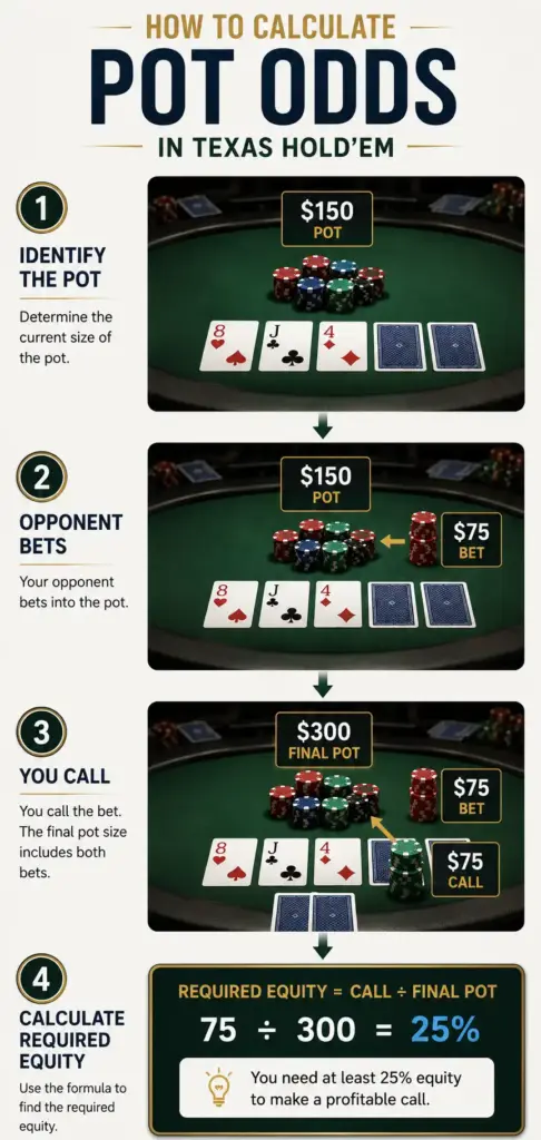 Step-by-step infographic showing how to calculate pot odds in Texas Hold'em using a $150 pot, a $75 bet, and a 25% required equity calculation.