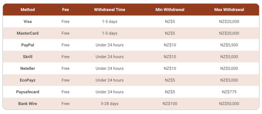 nz 1 dollar casinos payments