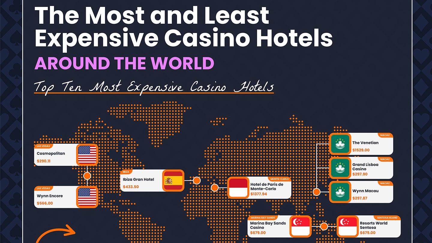 A World Tour of Casino Hotels and Prices
