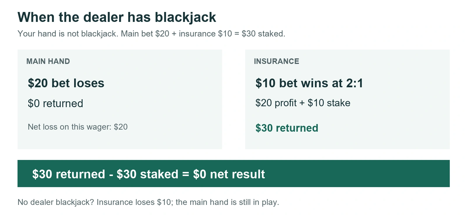 With a $20 main bet and $10 insurance, dealer blackjack loses the main bet and returns $30 on insurance. Net result is $0.