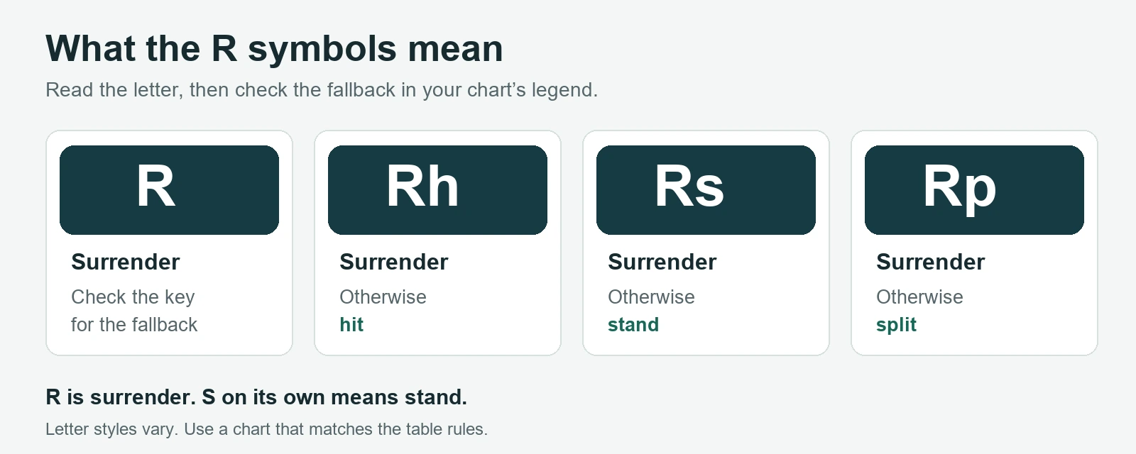 Blackjack chart key: R means surrender; Rh means surrender or hit; Rs surrender or stand; Rp surrender or split.