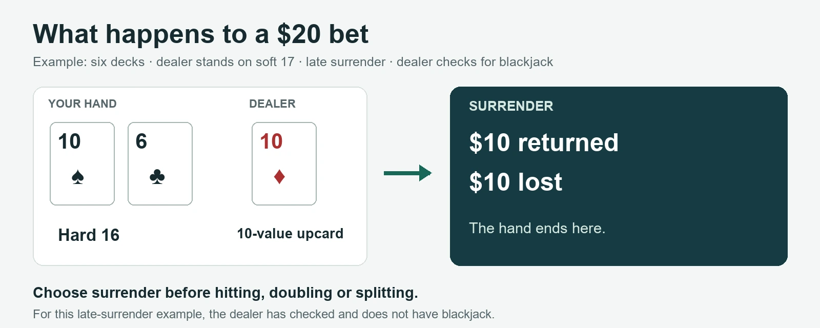 A player has 10 and 6 against a dealer 10. Surrendering a $20 bet returns $10 and loses $10 under the stated rules.