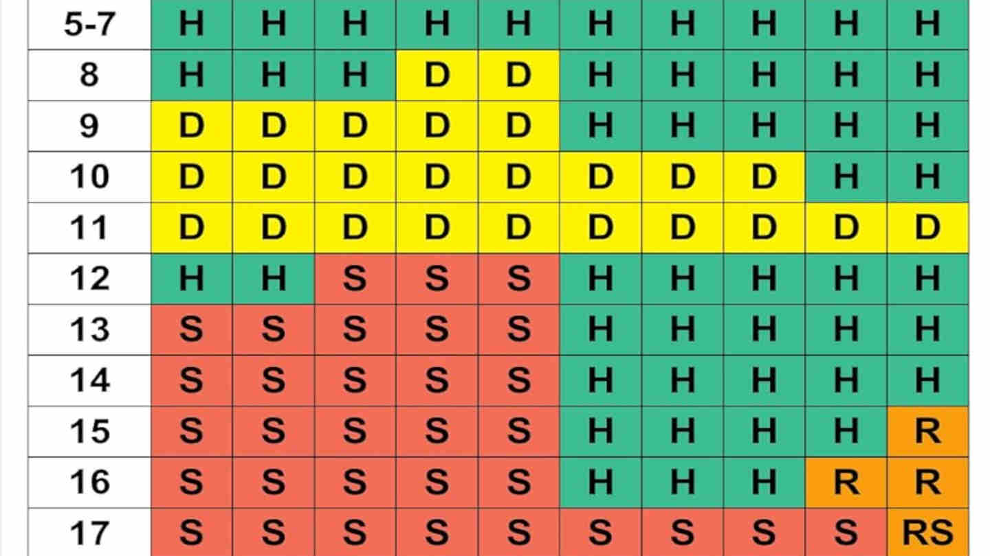 what does r mean on blackjack strategy card