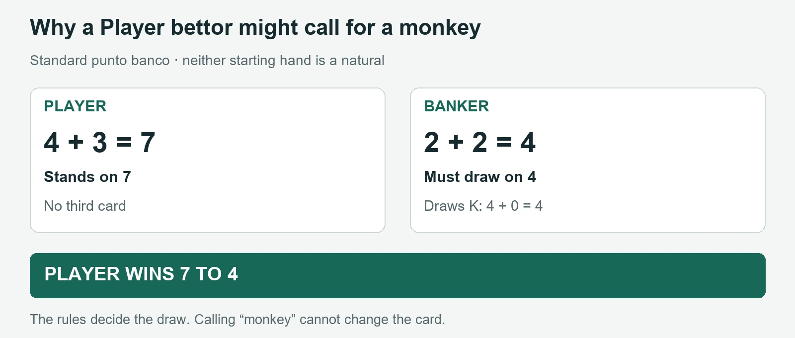 Player stands on 7. Banker has 4 and draws a king worth zero, finishing on 4. Player wins 7 to 4.