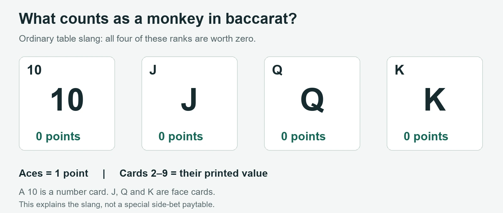 A monkey in baccarat means a zero-value card: a 10, jack, queen or king. Each adds zero to the hand total.