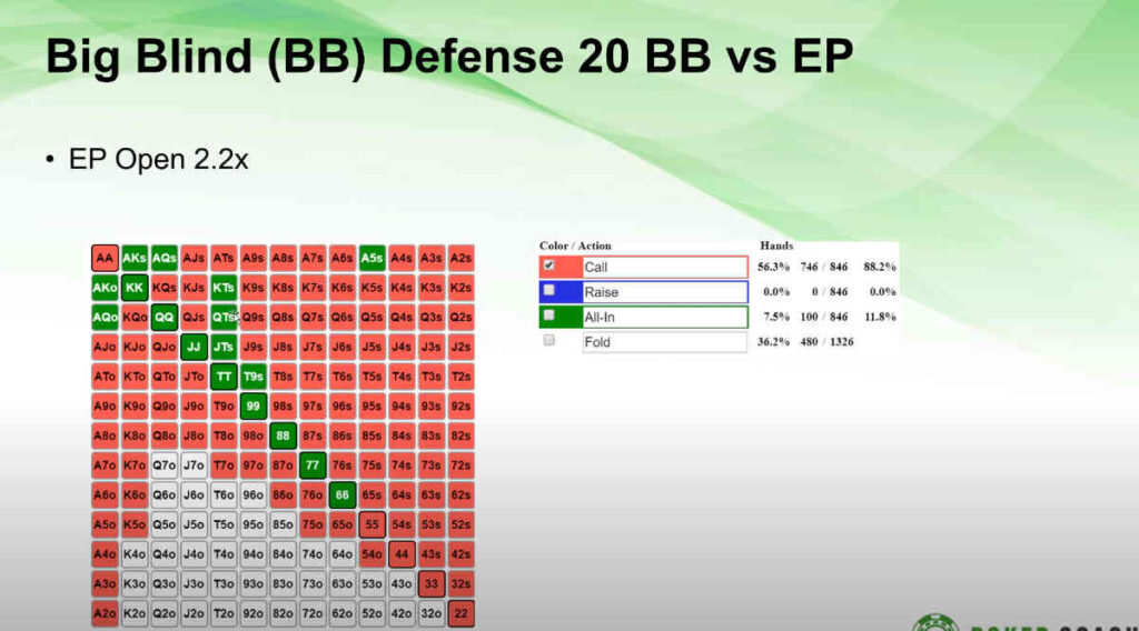 big blind defense on a short stack