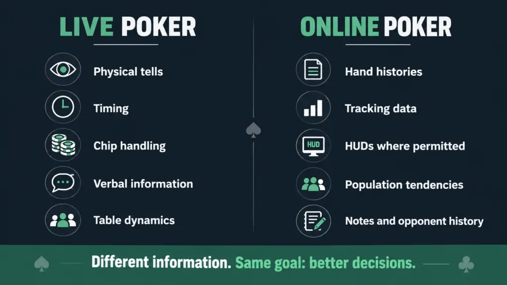 Comparison of information available in live poker and online poker, including physical tells, tracking data, HUDs, and hand histories
