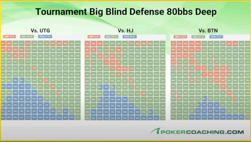 big blind fundamentals in tournaments