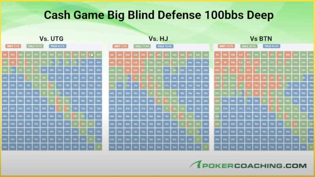 cash game big blind ranges