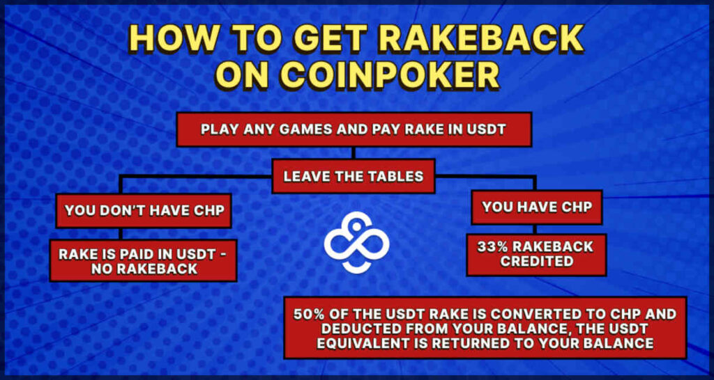 coin poker rakeback