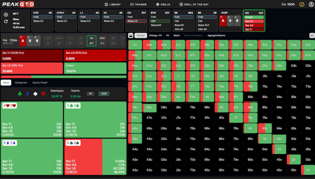 MTTs: GTO Strategy for C-Betting Out of Position on Wet Boards