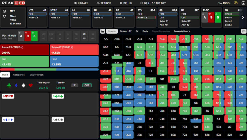 MTTs: GTO Strategy for Big Blind Defense vs. Button C-Bet on Dry Boards