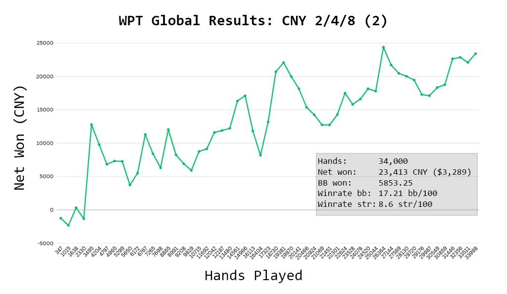 WPT Global Cash Game Hand History Results Screensho