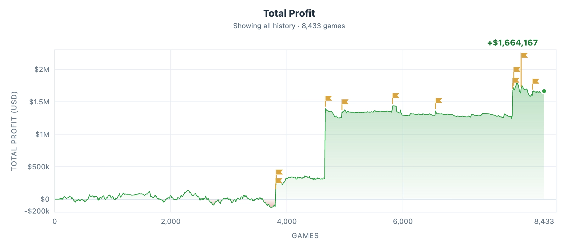 SharkScope Profit Graph