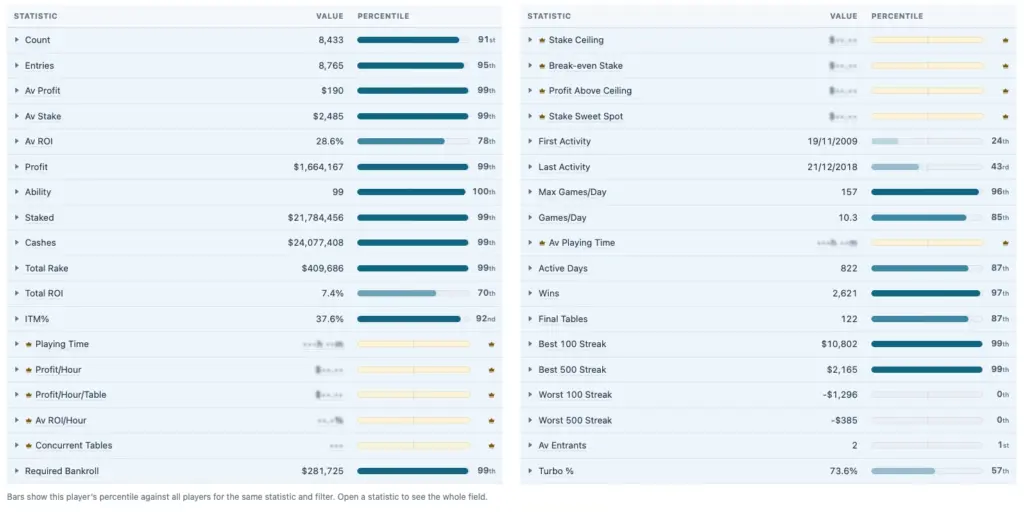 SharkScope statistics showing poker tournament performance metrics