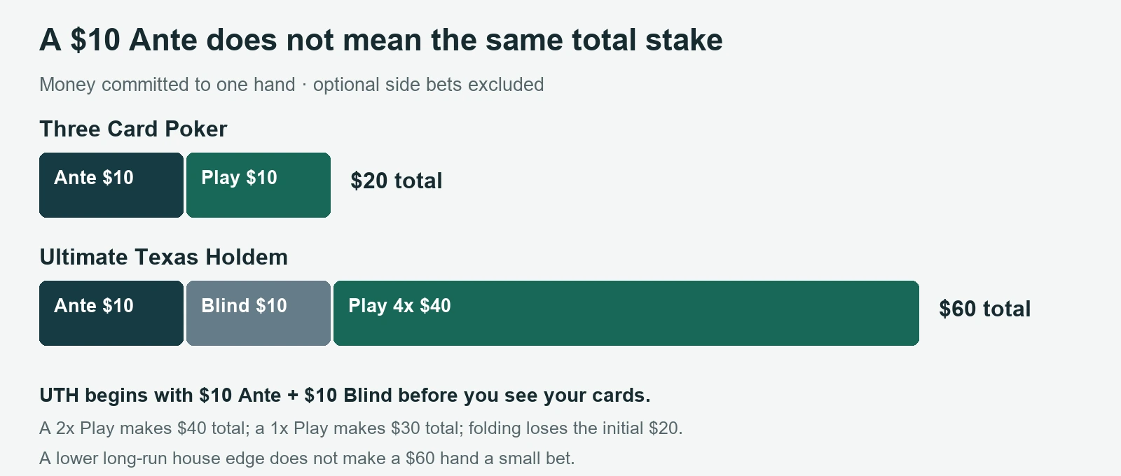 With a $10 ante, Three Card Poker risks $20 when you play. UTH risks $60 with a 4x Play bet, including the $10 Blind.