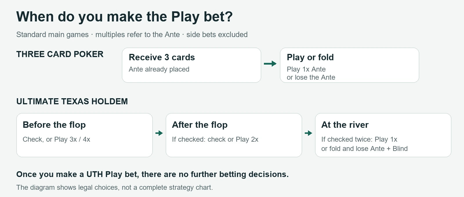 3 Card Poker vs Ultimate Texas Holdem betting decisions: one Play or fold choice in Three Card Poker, and up to three decision points in UTH.