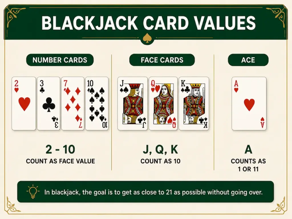 Blackjack card values diagram showing number cards, face cards, and aces with their blackjack values.