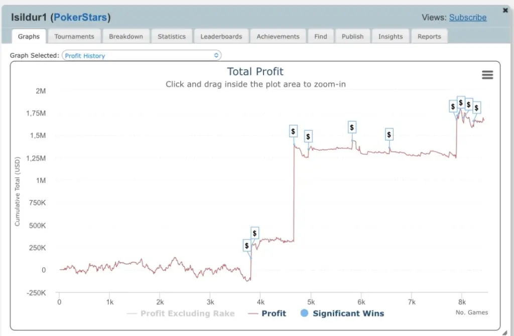 SharkScope profit graph showing Viktor Blom's tournament winnings on PokerStars under the username Isildur1.