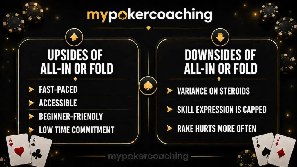 Infographic by mypokercoaching comparing the upsides and downsides of All-In or Fold poker, listing pros like fast-paced action and cons like high variance.