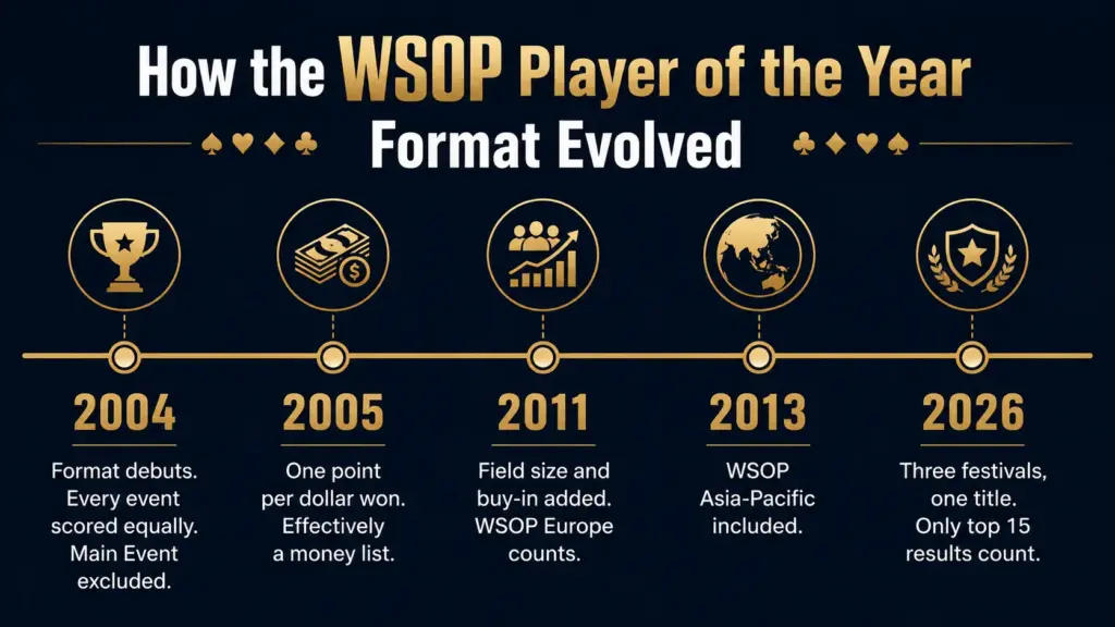 Timeline infographic showing how the WSOP Player of the Year format evolved from 2004 to 2026