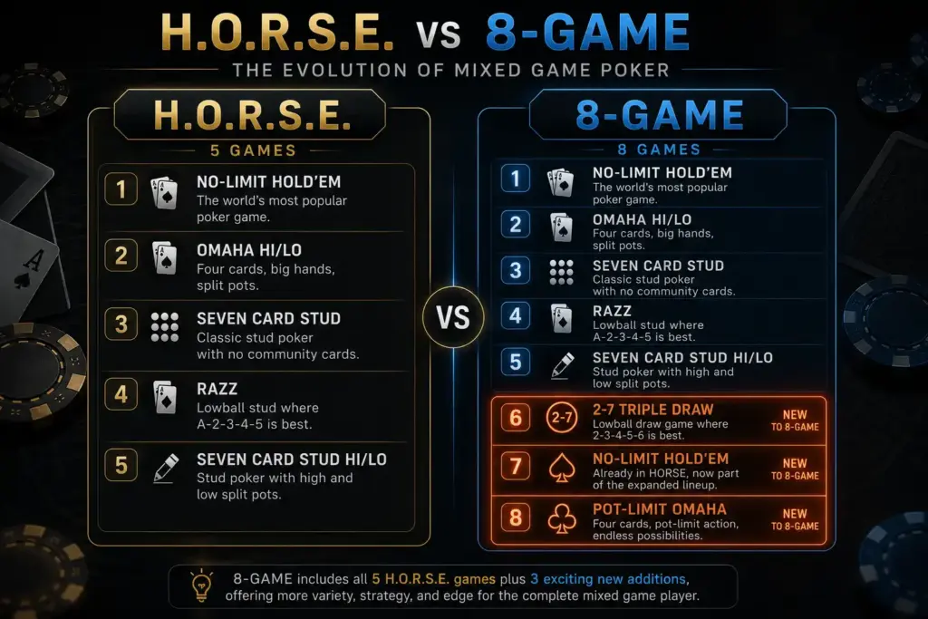 Infographic comparing H.O.R.S.E. and 8-Game poker formats, highlighting the three big bet and draw additions: 2-7 Triple Draw, No-Limit Hold'em, and Pot-Limit Omaha.