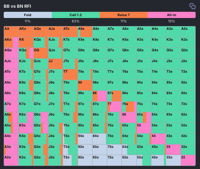 Heads-Up poker defend range showing optimal 3-bet frequency in Octopi