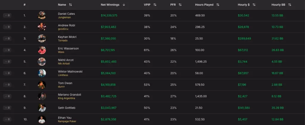 All-time most profitable televised poker players leaderboard on HighRoll Poker.