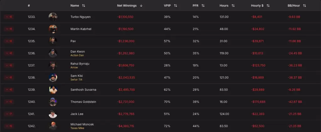 HighRollPoker leaderboard showing the biggest losers in Hustler Casino Live Results, featuring players like Texas Mike and Senor Tilt with their total net losses and stats.