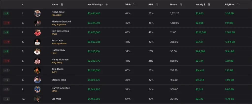 HighRollPoker leaderboard displaying the top 10 all-time Hustler Casino Live Results, showing players like Nik Airball and Mariano Grandoli with their net winnings and hourly stats.