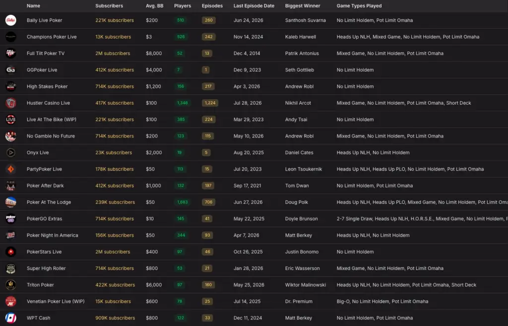 HighRoll Poker database list featuring the most popular poker TV shows and livestreams, such as Hustler Casino Live and High Stakes Poker