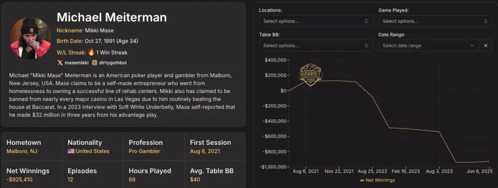 Mikki Mase poker results tracker showing a net loss across recorded Hustler Casino Live sessions