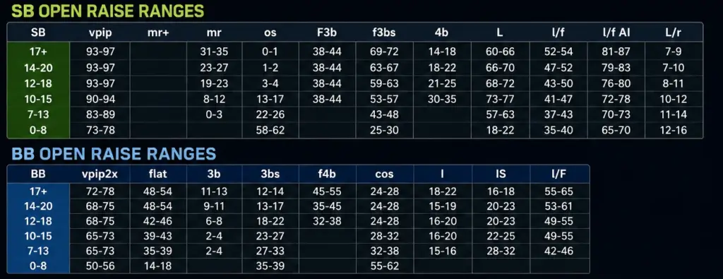 Optimal Heads-Up preflop HUD statistics and reference frequencies