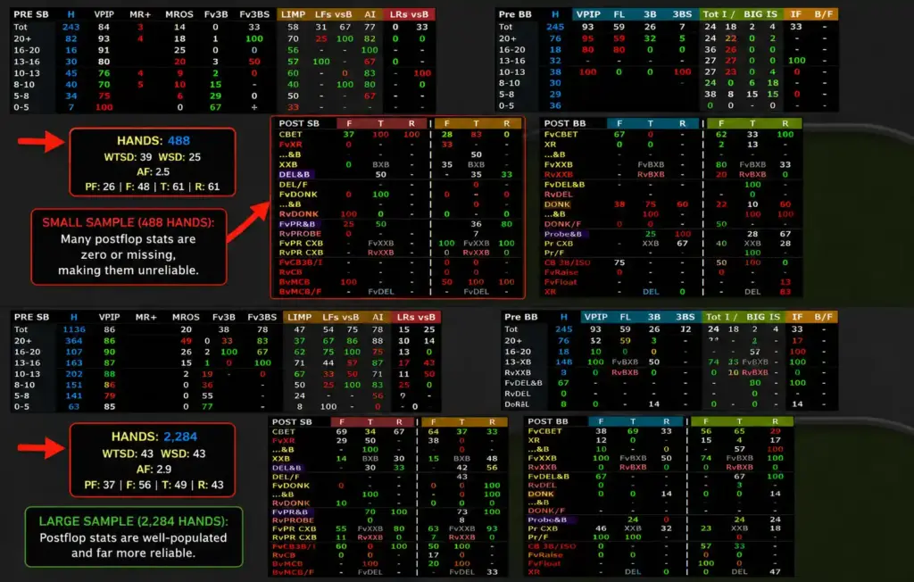 Heads-Up poker HUD comparison showing small sample versus large sample reliability