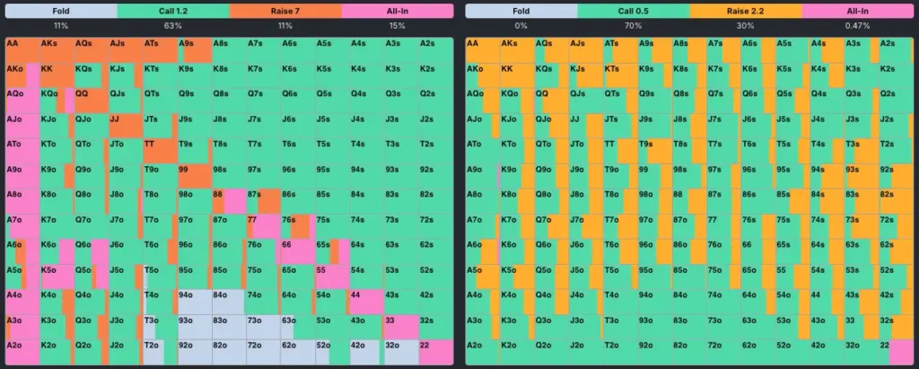 GTO 3-bet shove range chart at 30bb showing pocket eights as a standard all in