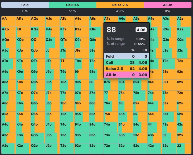 GTO BTN/SB opening range chart at 50bb showing a mixed strategy for pocket eights