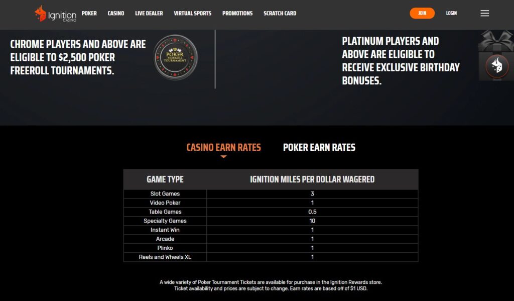 Ignition Casino table showing Miles earned per dollar wagered for casino game categories